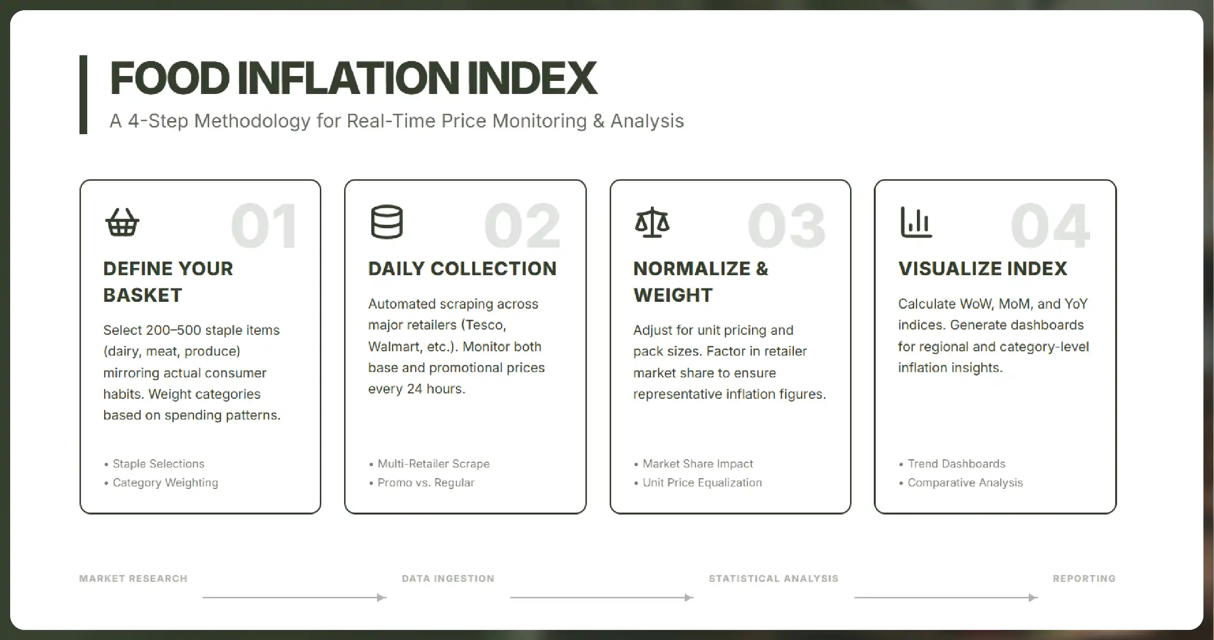 Building a Food Inflation Index with Scraped Data